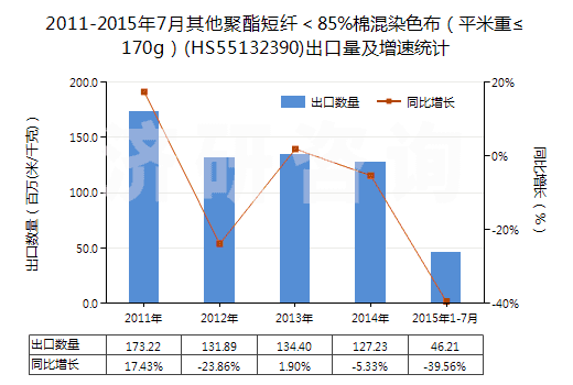 2011-2015年7月其他聚酯短纖＜85%棉混染色布（平米重≤170g）(HS55132390)出口量及增速統(tǒng)計